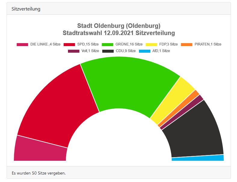 Stadtrat Oldenburg Sitzverteilung nach Wahl 2021