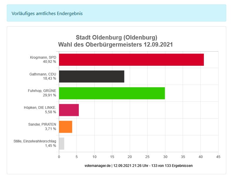 Oberbürgermeisterwahl Stadt Oldenburg 2021 Ergebnis lt. KDO Votemanager