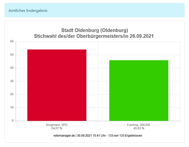 Endergebnis Oberbürgermeisterwahl Stadt Oldenburg 26. September 2021 KDO Votemanager